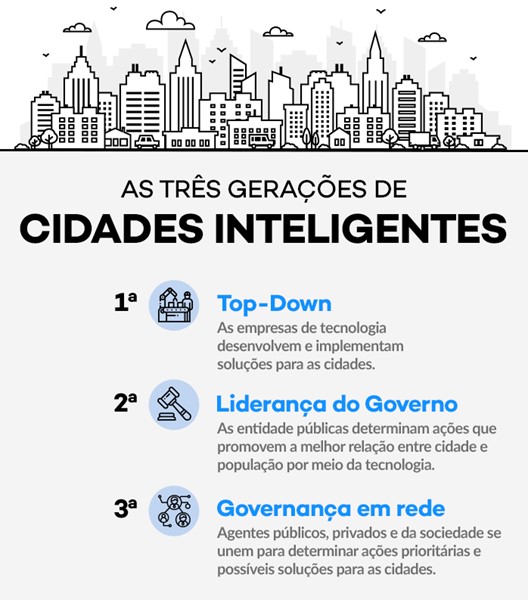 Cidades Inteligentes [Fonte: TecMundo / Silmara Slobodzian]